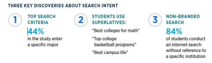 Key discoveries about search intent: 44% specify major; students use superlatives: best, top, etc.; 84% perform non-branded search terms