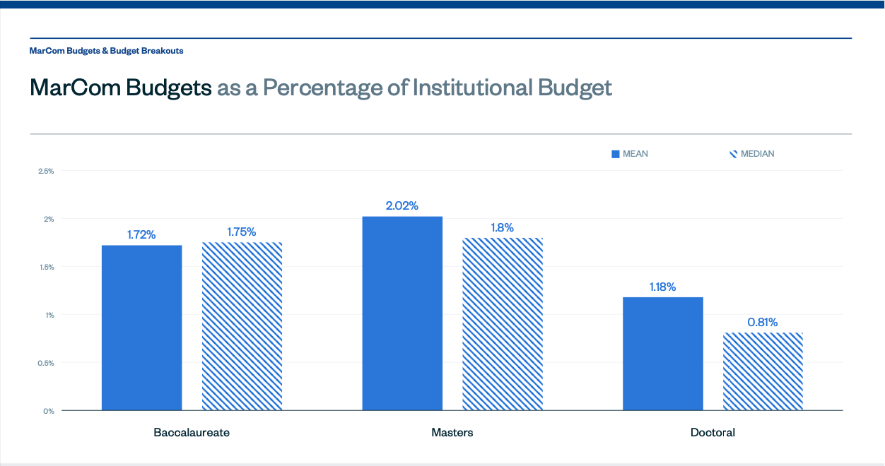 A chart that shows marcom budgets as a percentage of institutional budgets.