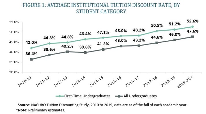 Higher Education Tuition Discount Trends