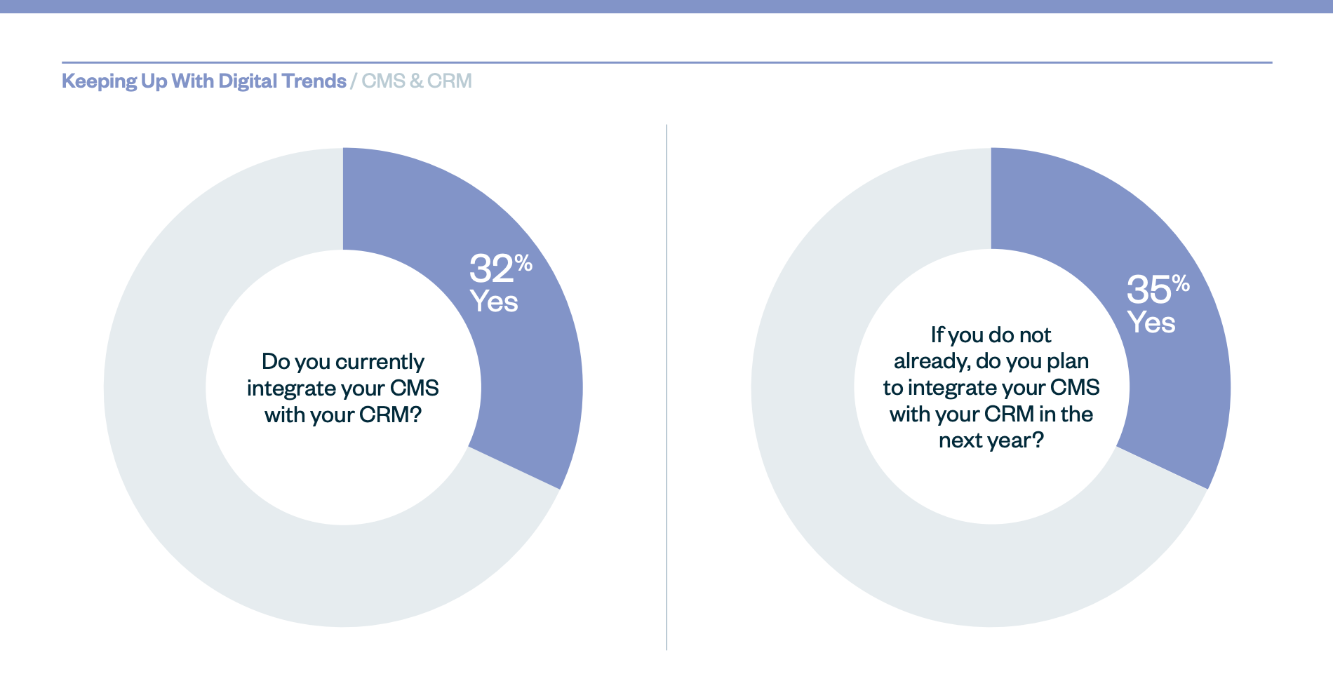 Chart depicting CRM & CMS integration in higher education